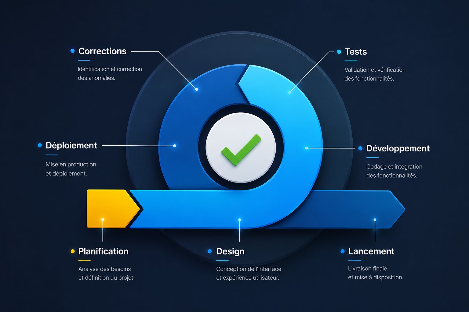 Schéma du cycle logiciel WeAPP : planification, design, développement, tests, déploiement, corrections, organisés en boucle continue